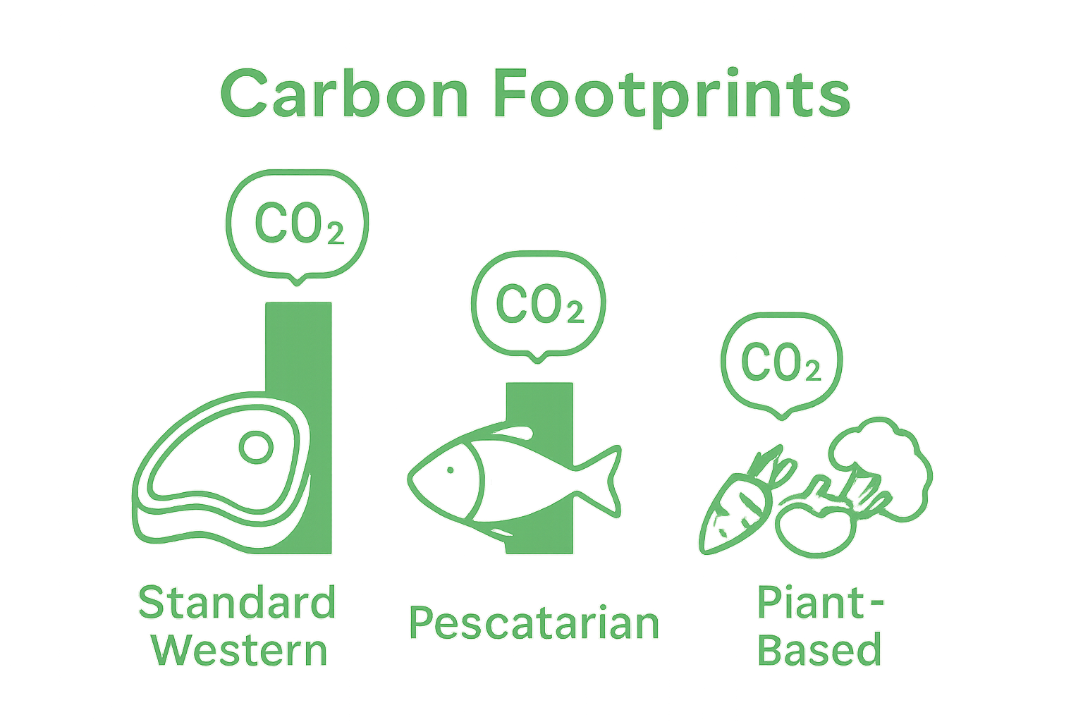 Comparison of carbon footprints for three diet types