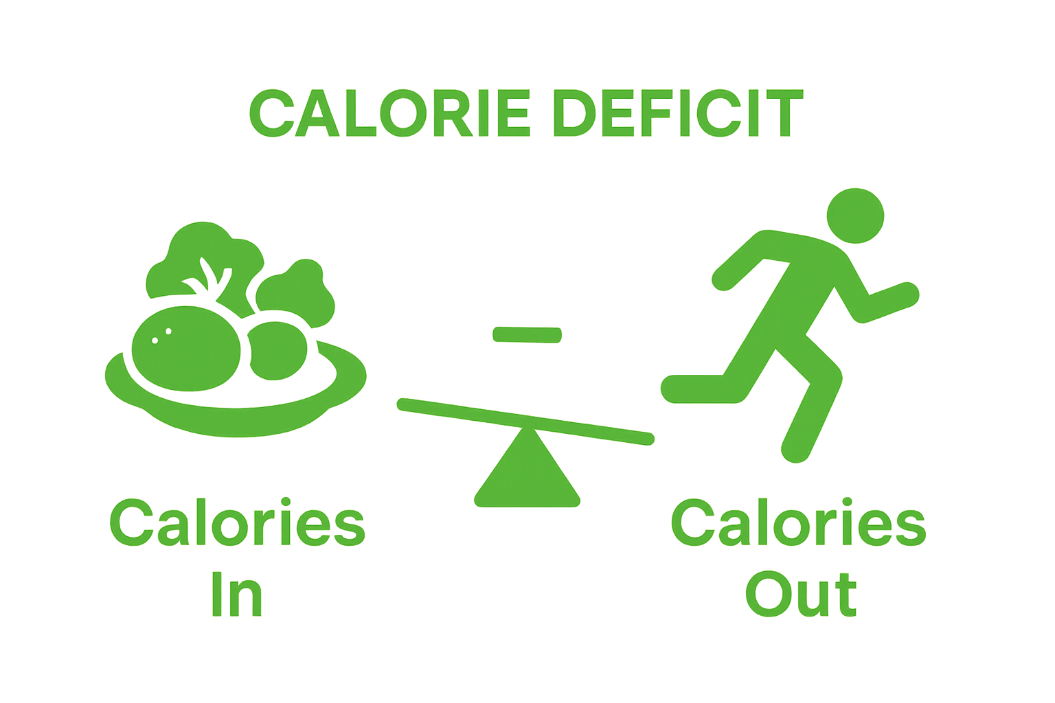 Calories in versus calories out calorie deficit diagram