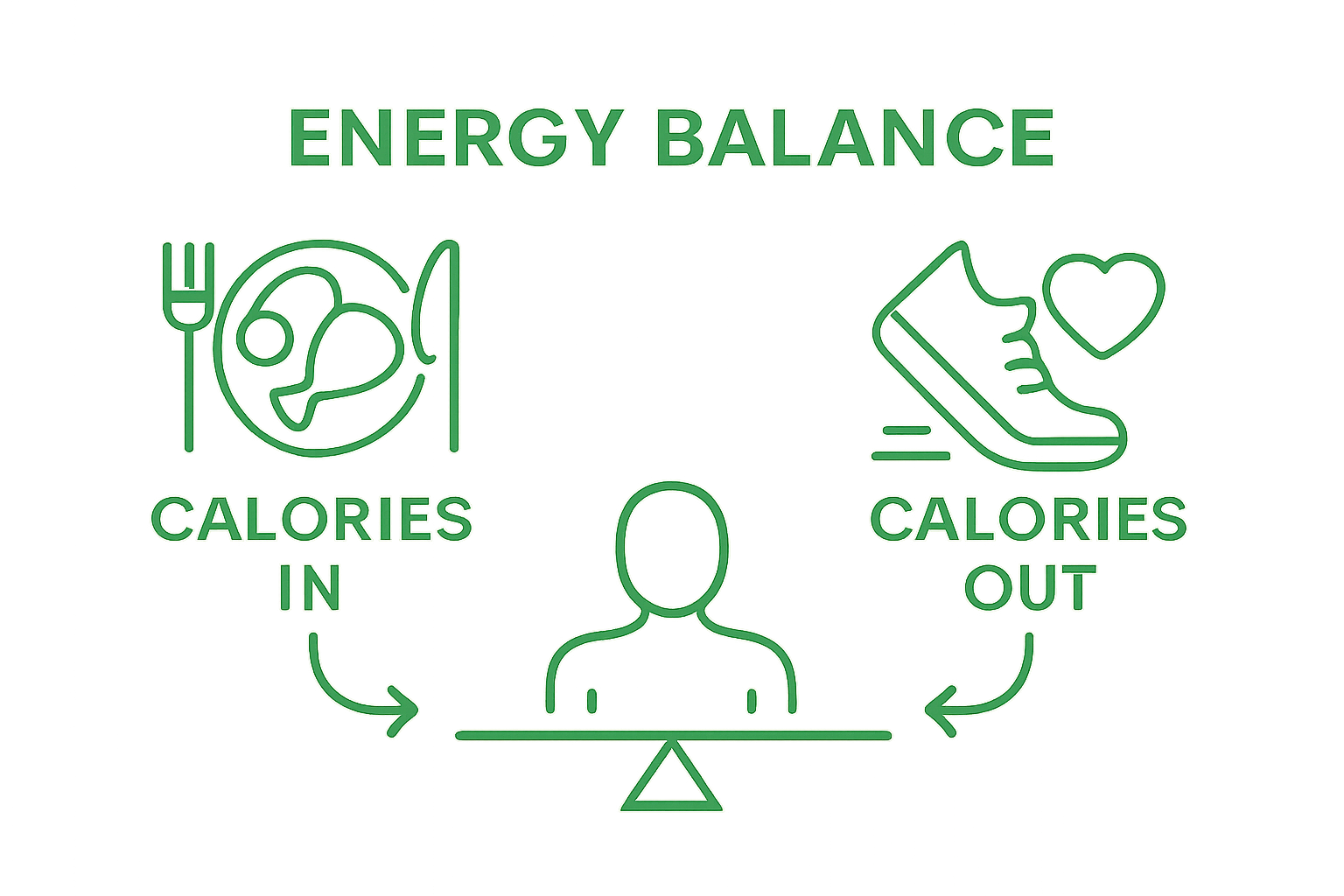 Energy balance calories in vs out infographic