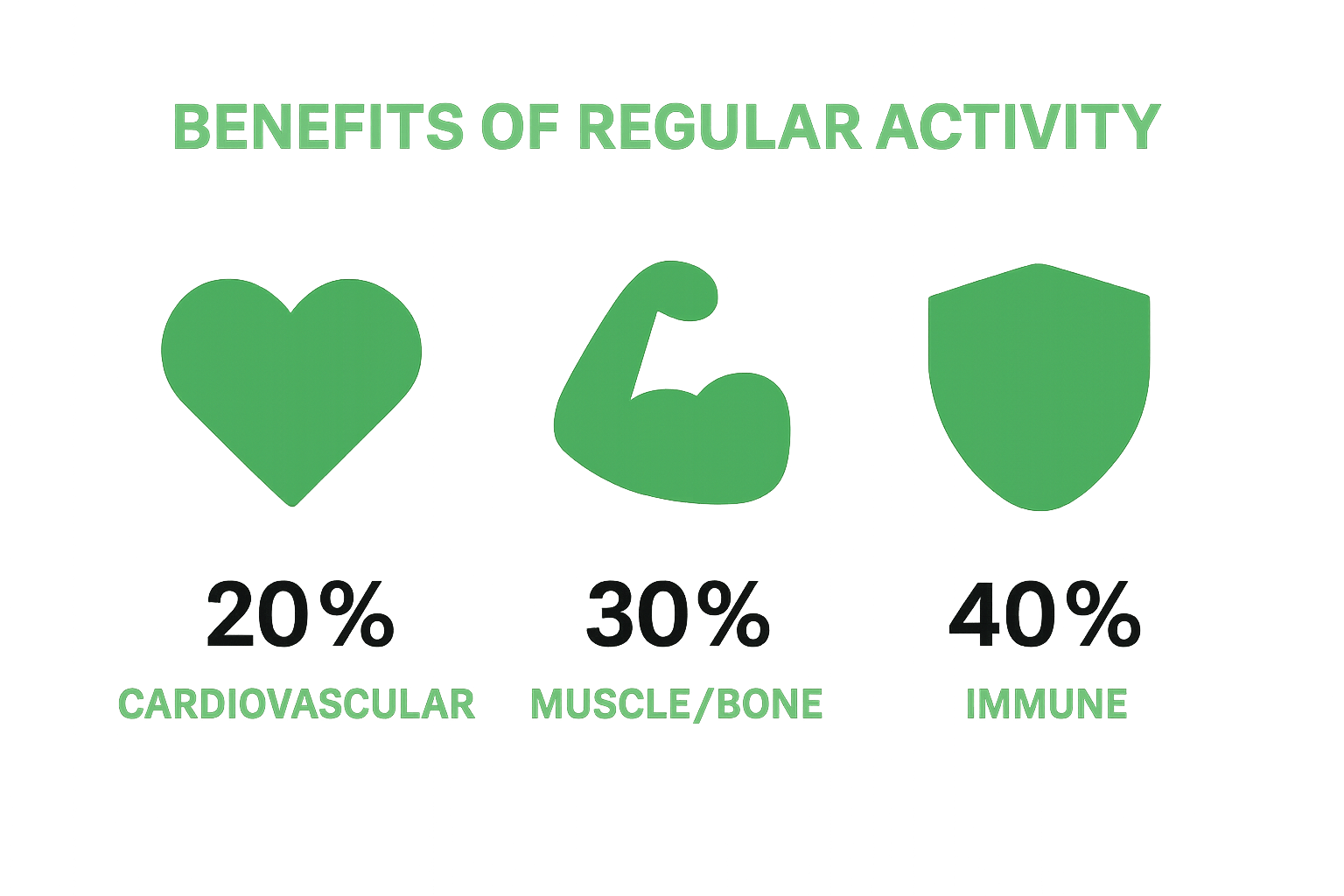 Infographic comparing physical health benefits of active lifestyle: heart, muscles, immune system