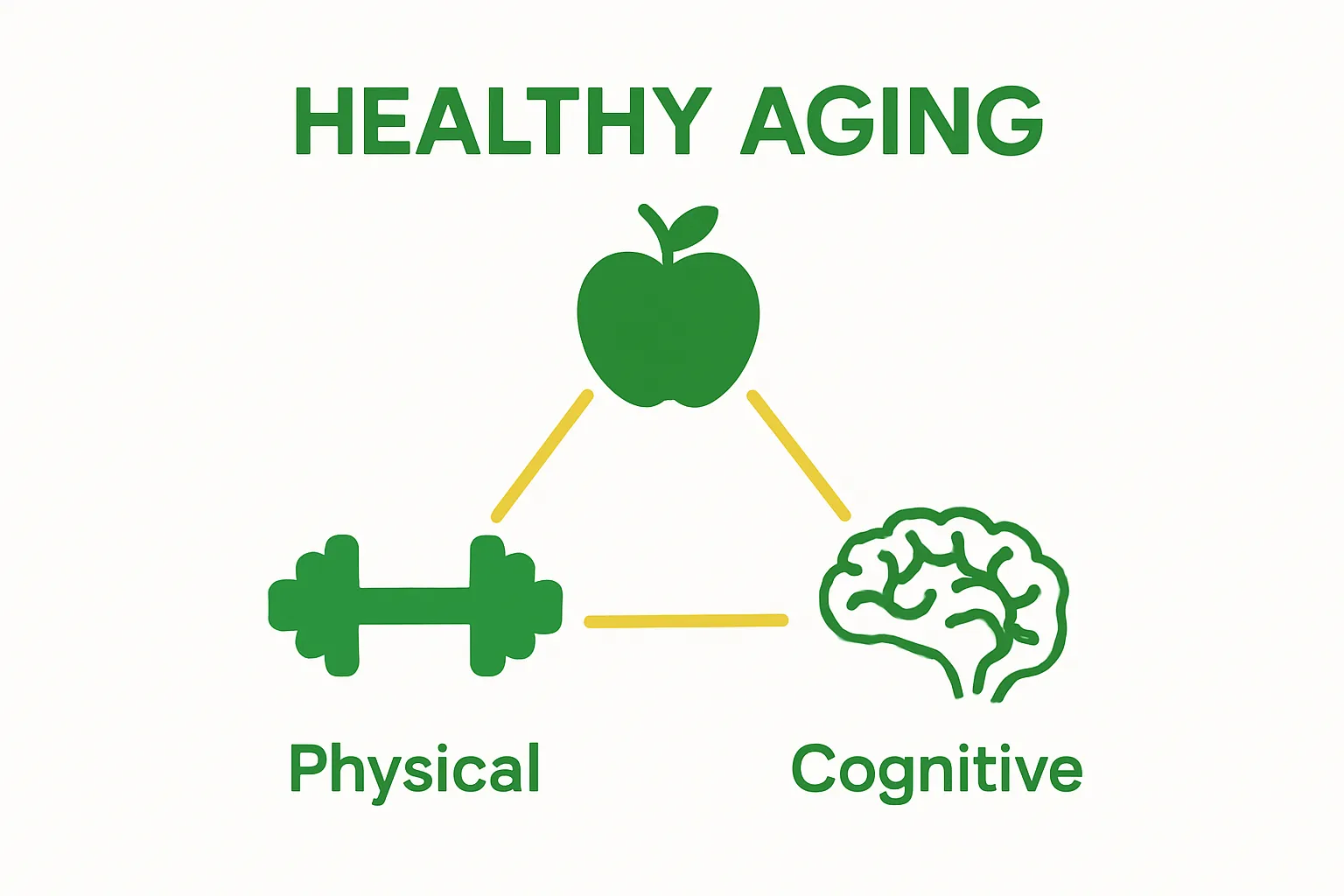Infographic showing three interconnected pillars: physical activity, nutrition, and cognition.