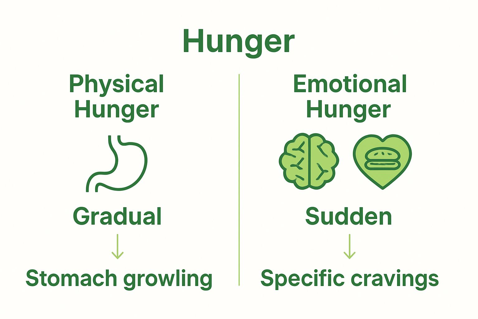 Comparison of physical hunger and emotional hunger using icons and keywords.