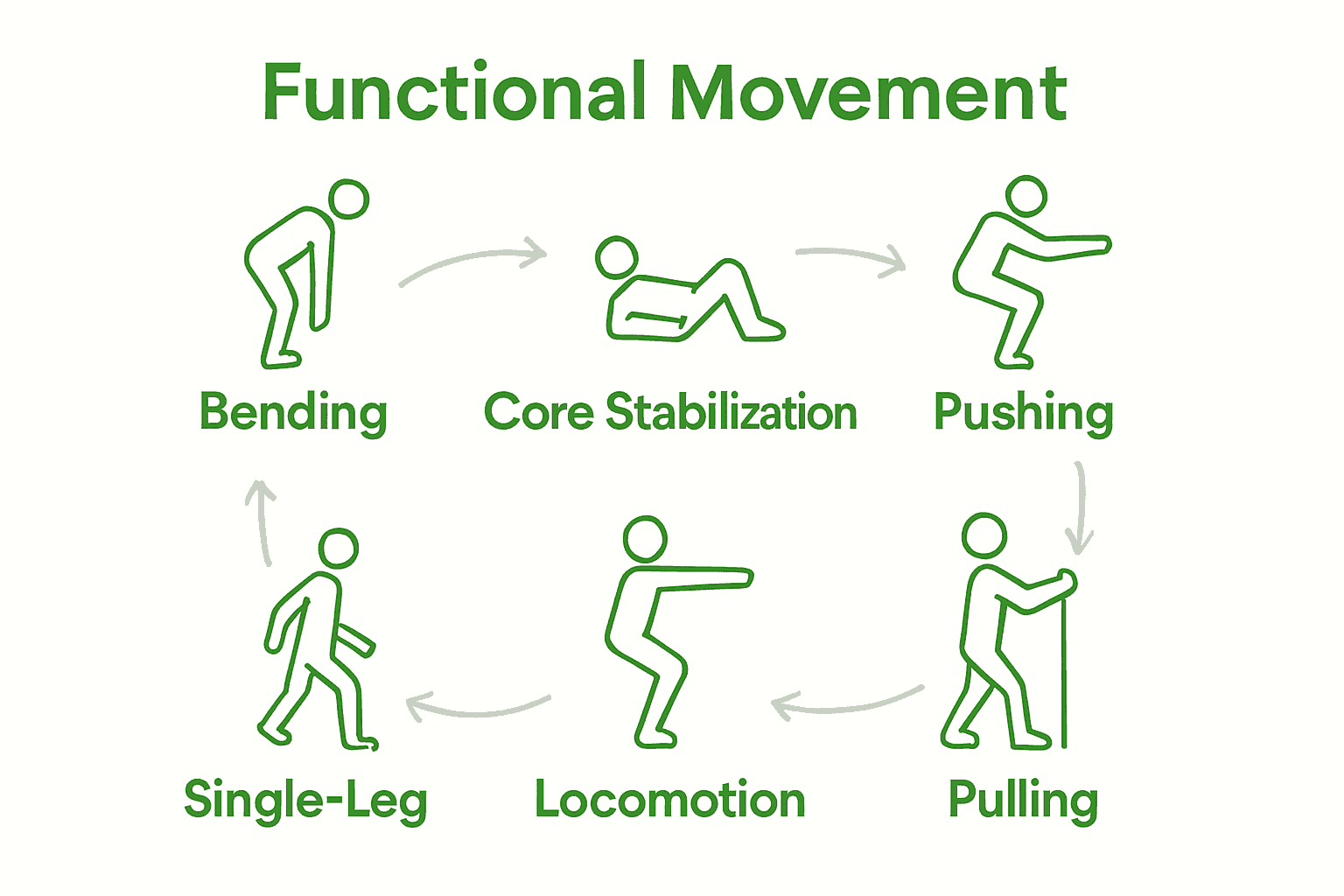 Infographic showing seven core functional fitness movement patterns with icons and benefits.