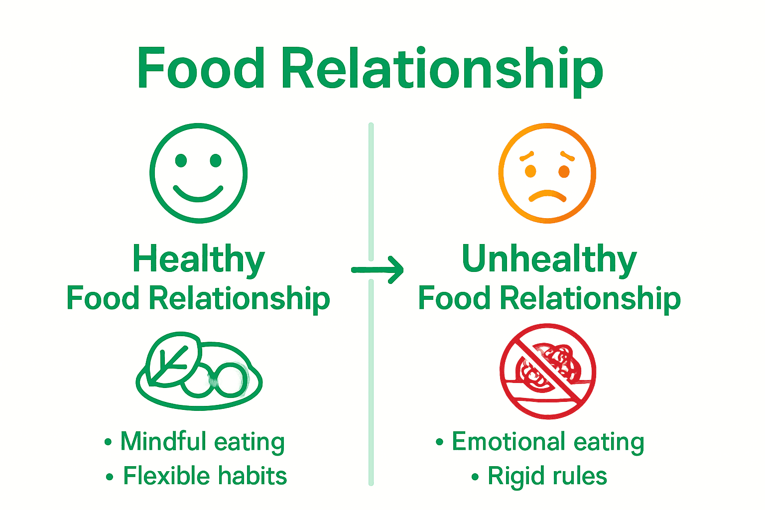 Infographic comparing healthy and unhealthy relationships with food