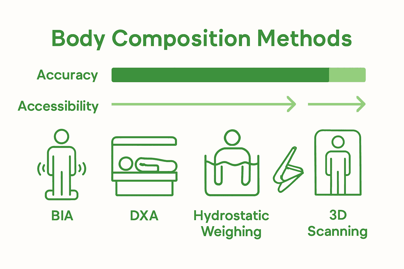 Infographic comparing main body composition tracking methods by accuracy and accessibility