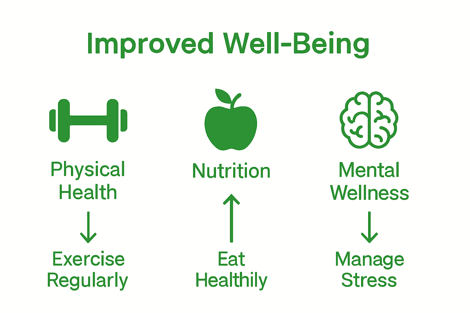 Infographic comparing three key lifestyle change domains