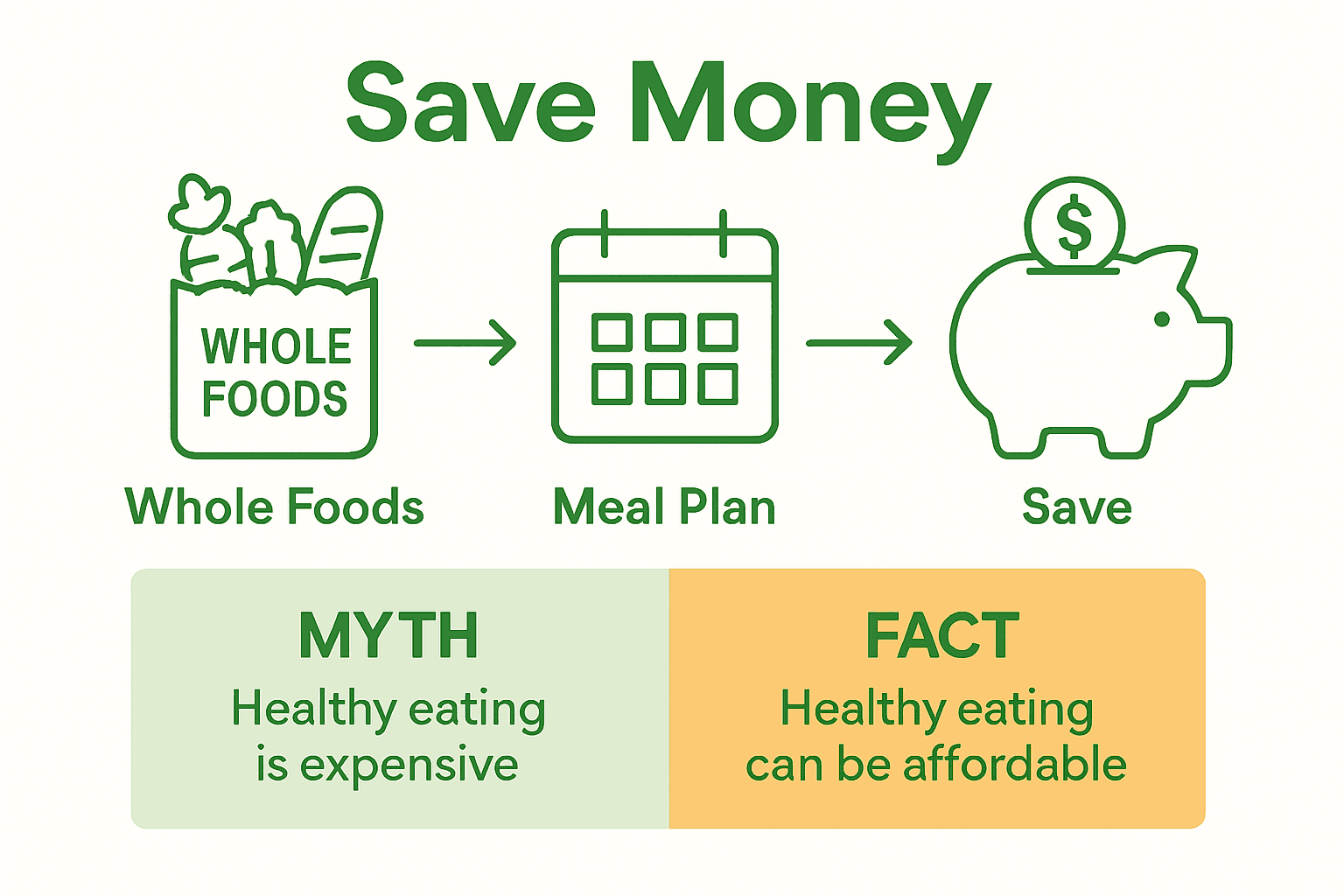 Infographic showing meal planning, grocery savings, and healthy swaps icons.
