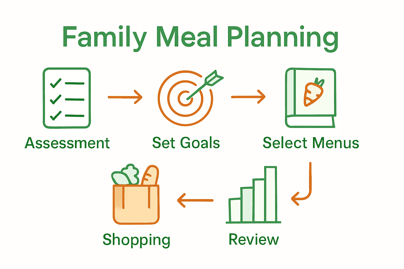 Infographic showing the 5 key steps of family meal planning with icons and arrows.