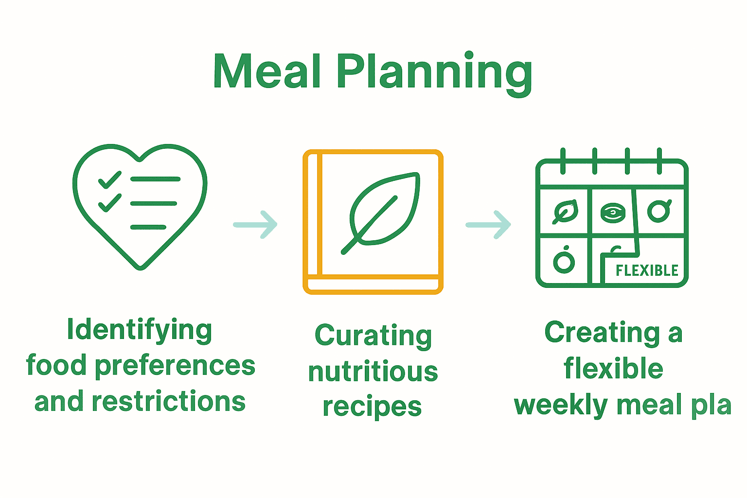 Infographic comparing key steps of meal planning process for picky eaters