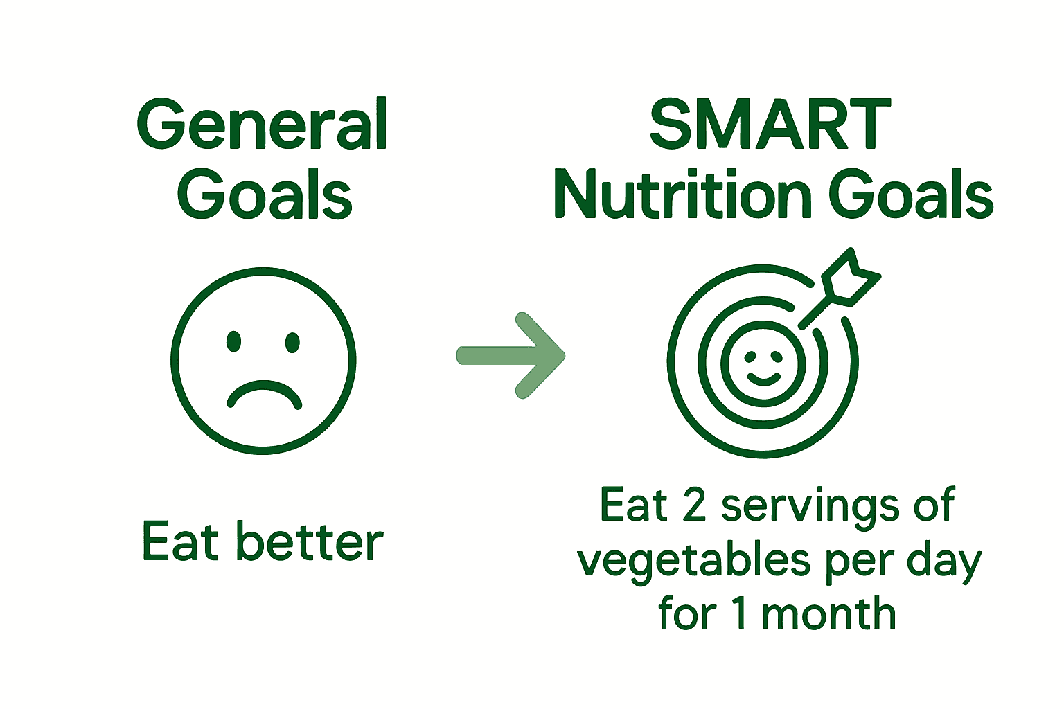 Infographic compares vague nutrition goals with SMART goals using icons and examples.
