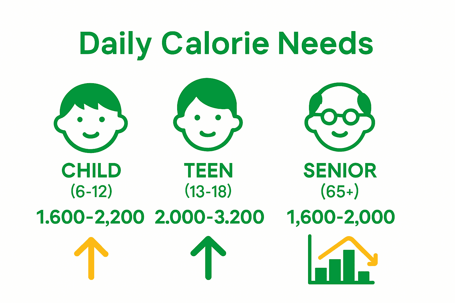 Calorie Needs by Age: Complete Guide to Daily Requirements 1 Infographic showing calorie needs for child, teen, and senior with arrows and bar graph.