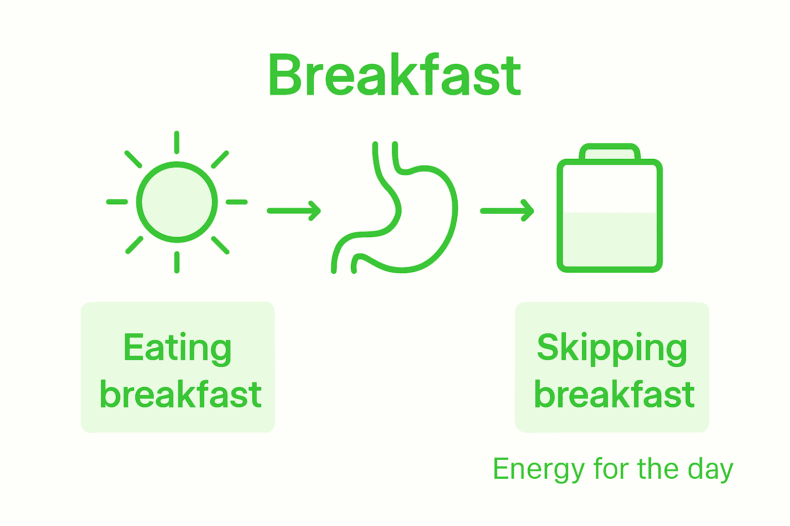 Importance of Breakfast – How It Shapes Daily Wellness 2 Infographic showing breakfast and energy impact