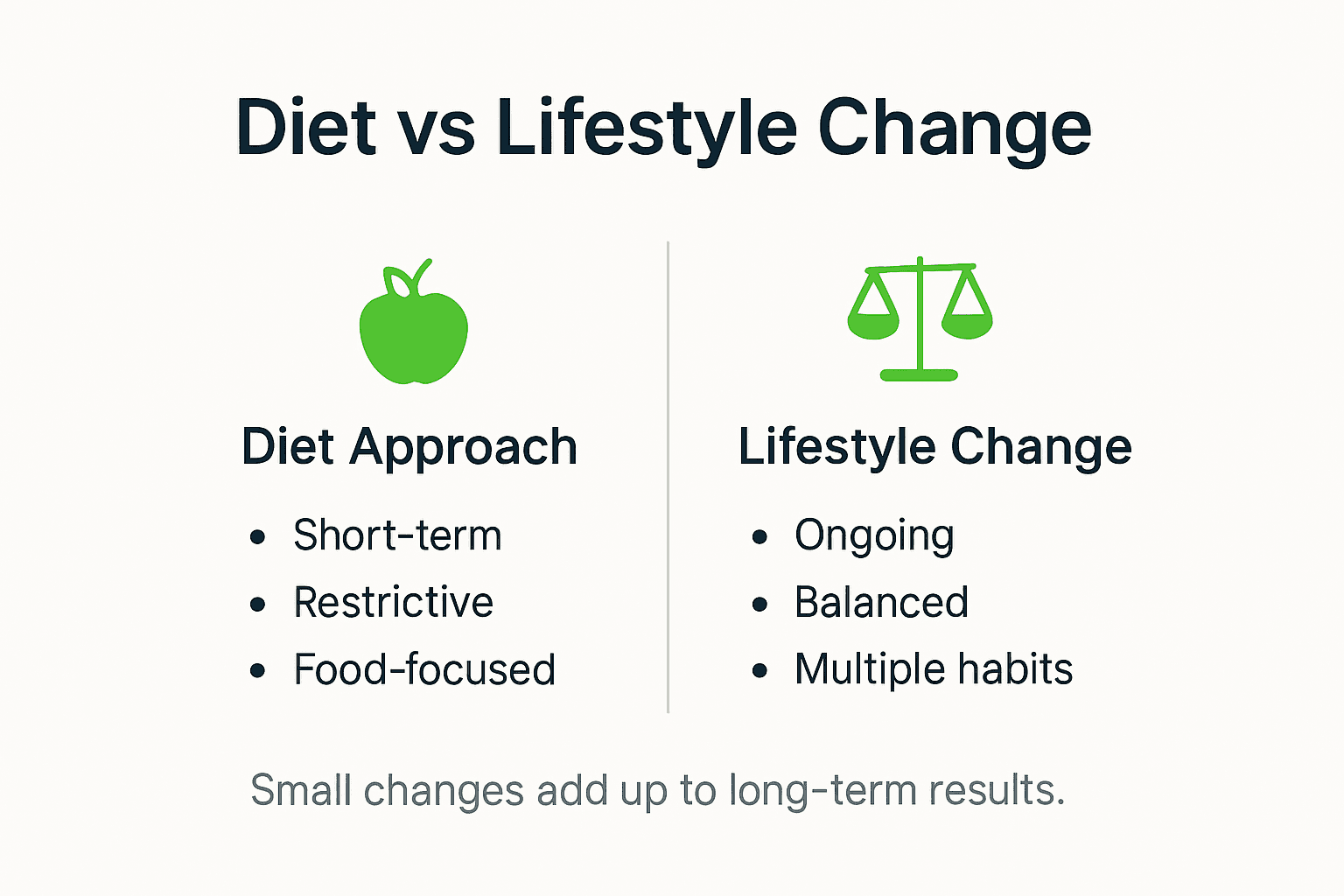 Diet vs Lifestyle Change – Impact on Lasting Health 1 Infographic contrasting diet and lifestyle habits