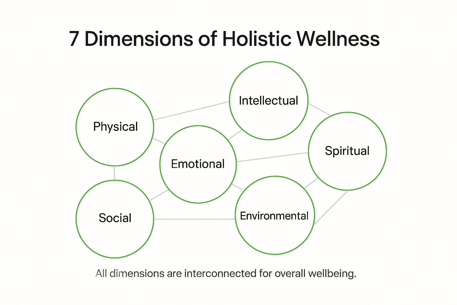Holistic Wellness Definition and Its Real-World Impact 2 Infographic showing 7 holistic wellness dimensions