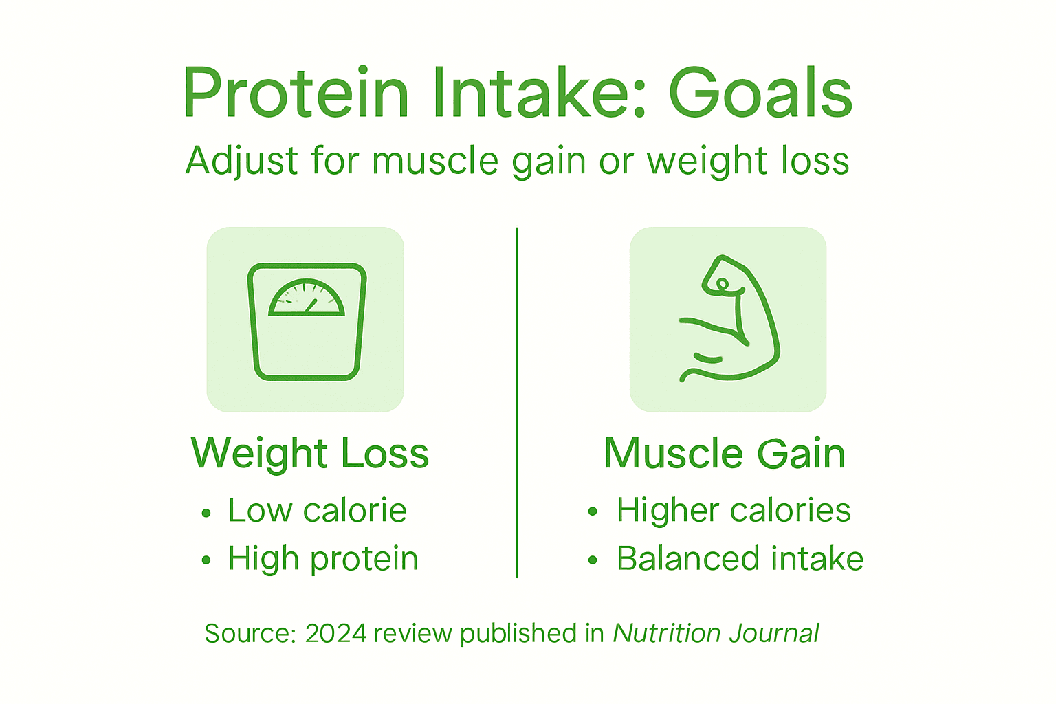 Best Time to Eat Protein: Maximizing Muscle and Metabolism 2 Infographic on protein for muscle gain and weight loss