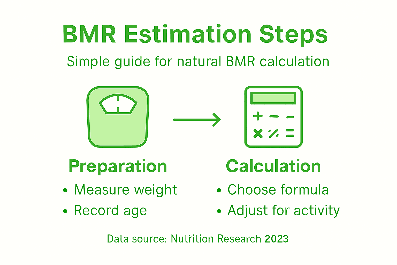 How to Estimate Basal Metabolic Rate Naturally Step-by-Step 2 Infographic overview of BMR estimation steps
