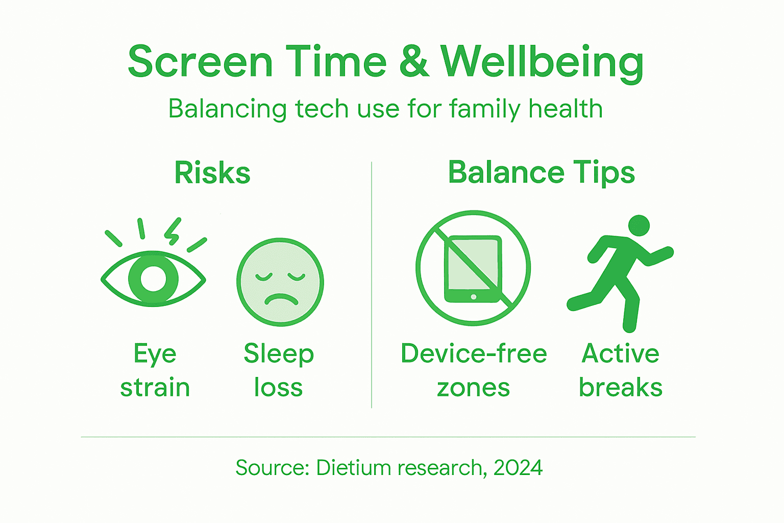 Healthy Screen Time Habits: Balancing Tech and Wellbeing 2 Infographic: screen time risks and family balance tips