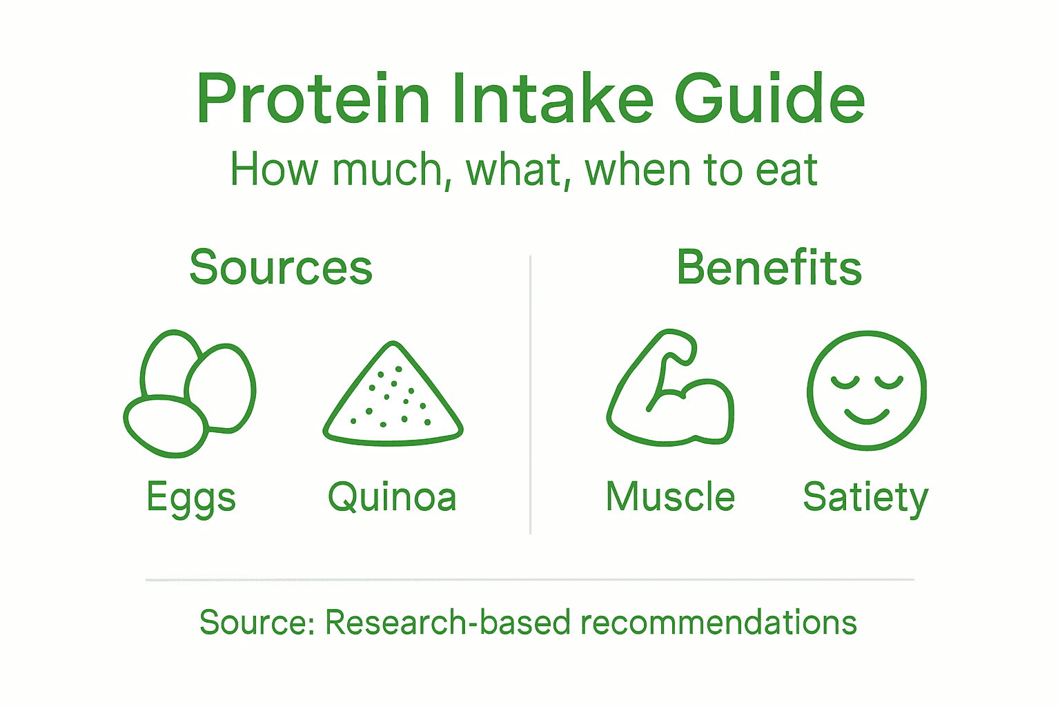 Increasing Protein Intake: Science-Backed Strategies 2 Infographic summarizing protein intake basics