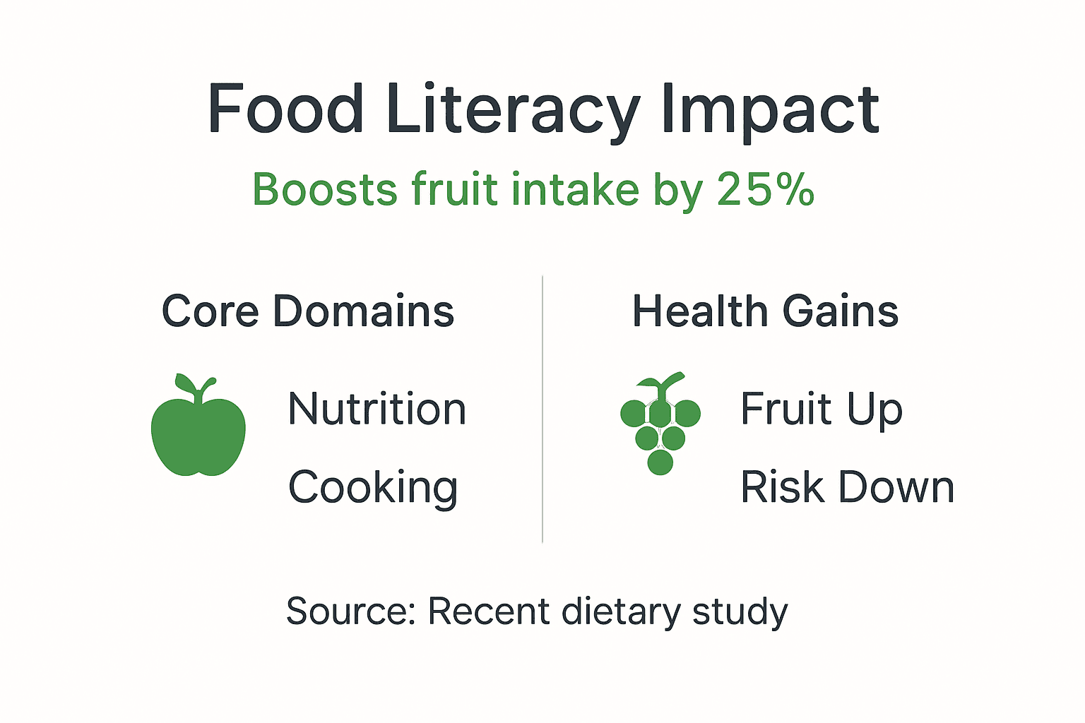 Food Literacy Boosts Fruit Intake 25% for Health 2 Infographic showing food literacy impact on fruit intake