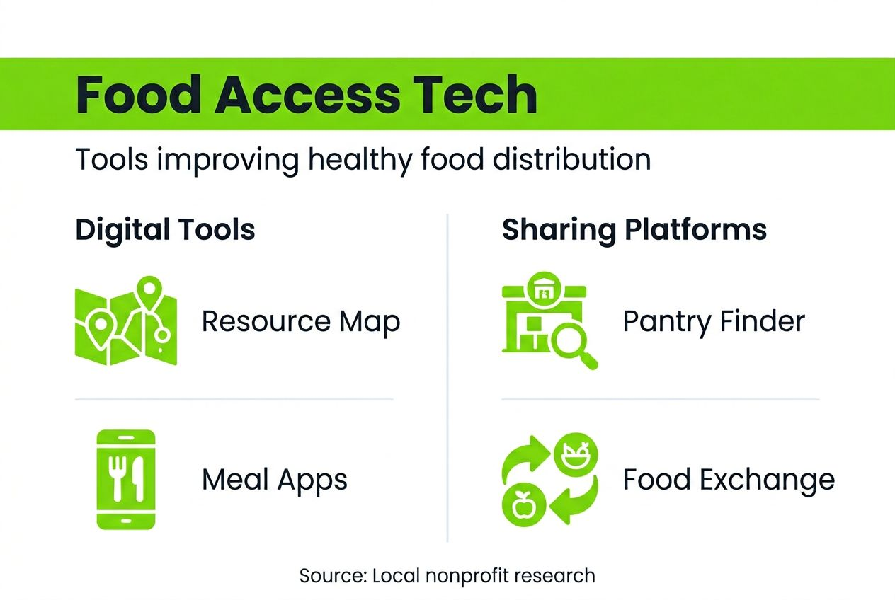 Food insecurity solutions: proven steps for access 2 Infographic showing food access technology solutions