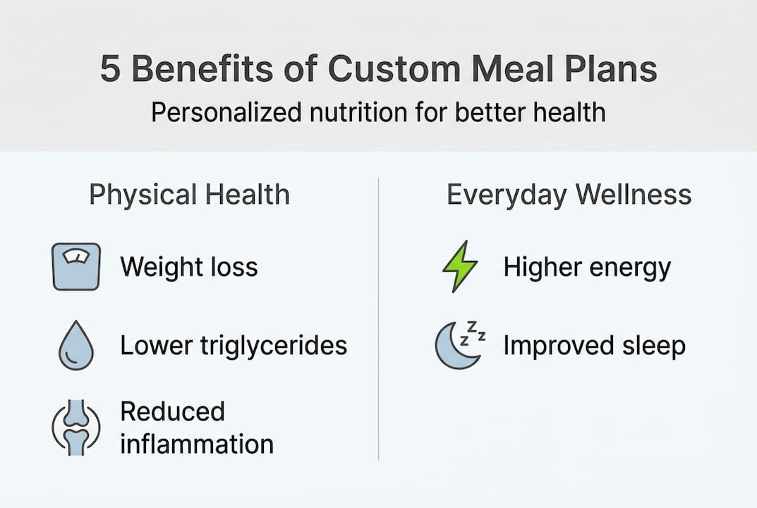 Custom meal plans: 5 proven benefits for better health 1 Infographic of custom meal plan benefits