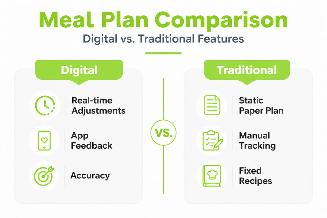 Digital meal plans: Smarter nutrition for lasting results 1 Infographic comparing digital versus traditional meal plan features
