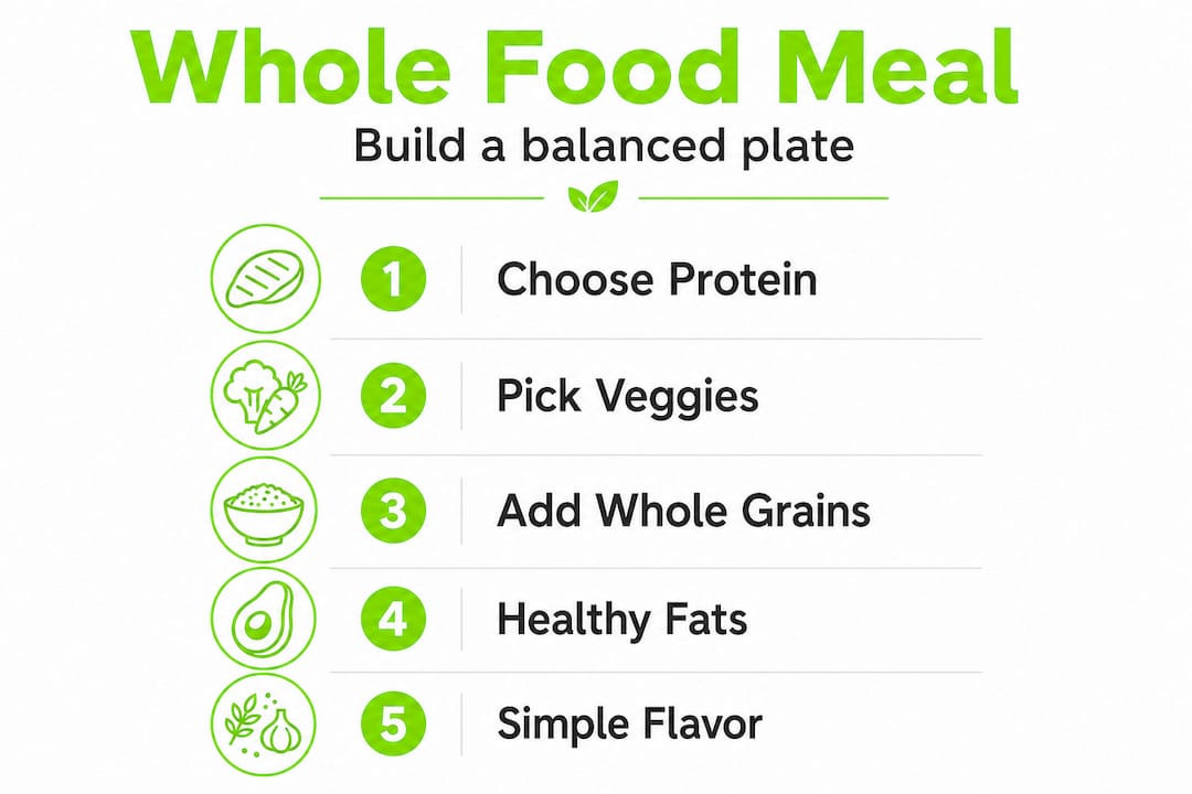 Whole food diet: benefits, principles, and how to start 2 Infographic showing steps to build whole food meal