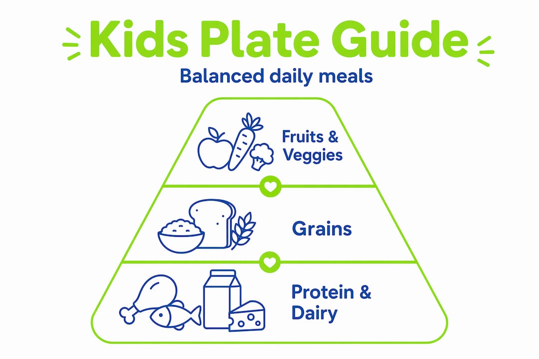 Healthy eating habits for kids: A parent's guide 2 Plate portion guide hierarchy infographic for kids