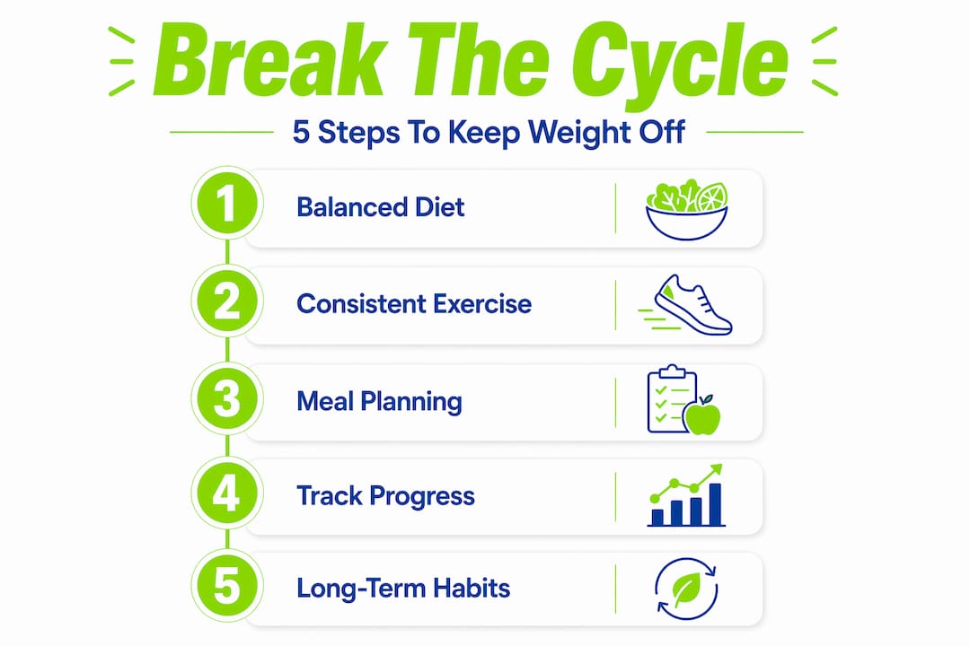 How to Avoid Yo-Yo Dieting and Keep Weight Off 2 Infographic showing five-step anti yo-yo dieting cycle