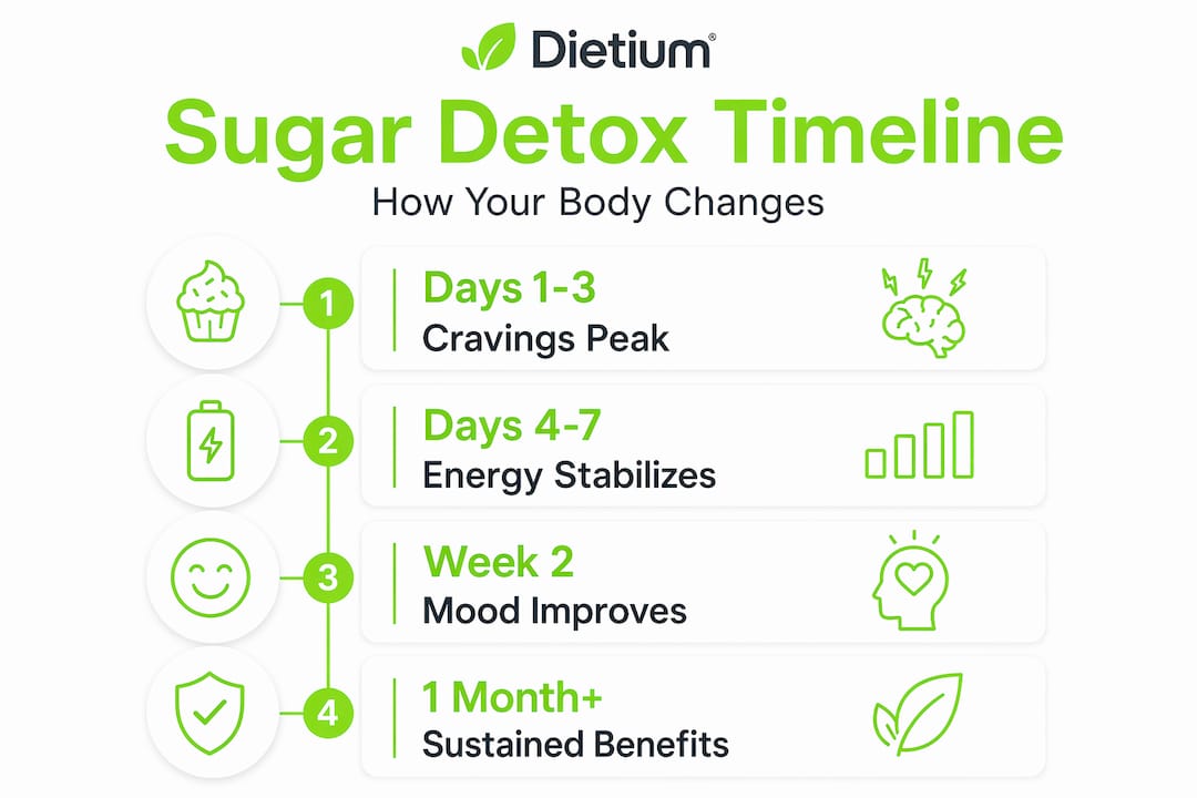 Sugar Detox Benefits That Actually Change How You Feel 2 Infographic sugar detox improvement timeline