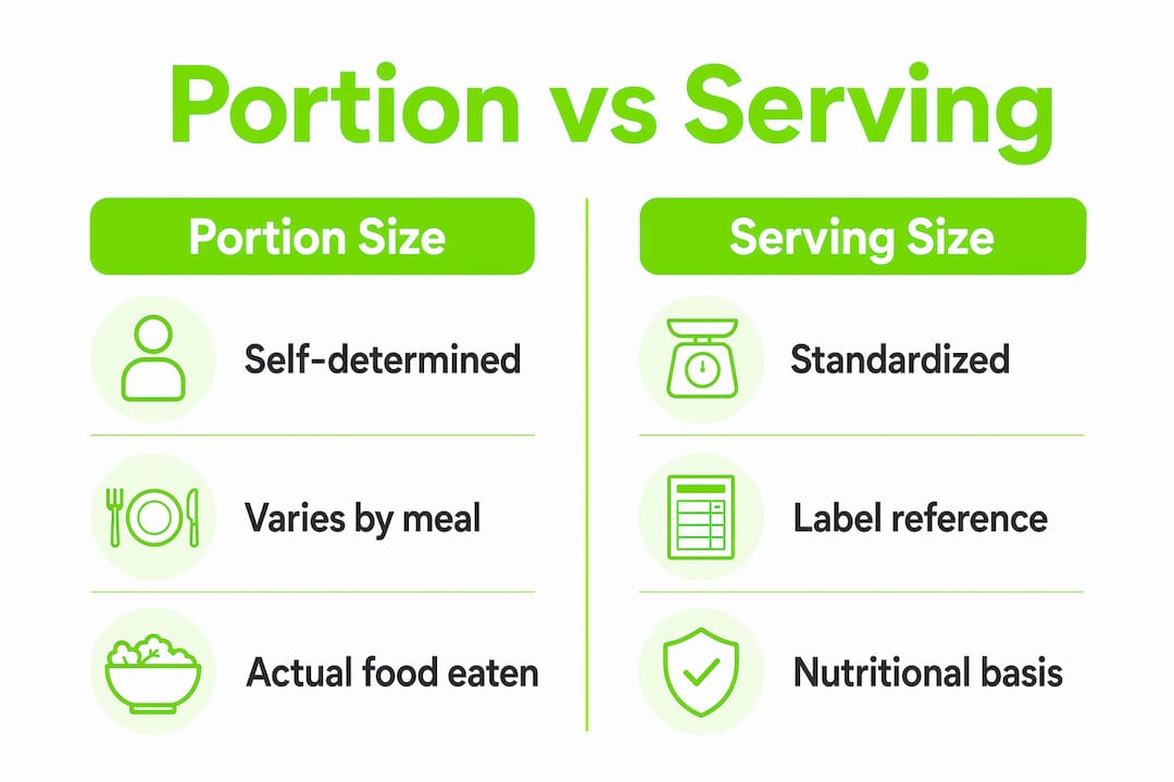 Portion Sizes Explained: Eat Smarter Every Day 1 Infographic comparing portion size and serving size