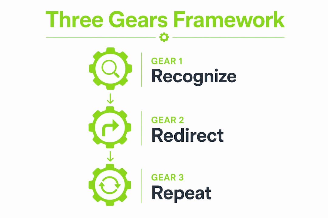 Managing Emotional Eating: Break the Cycle for Good 2 Infographic illustrating Three Gears framework steps