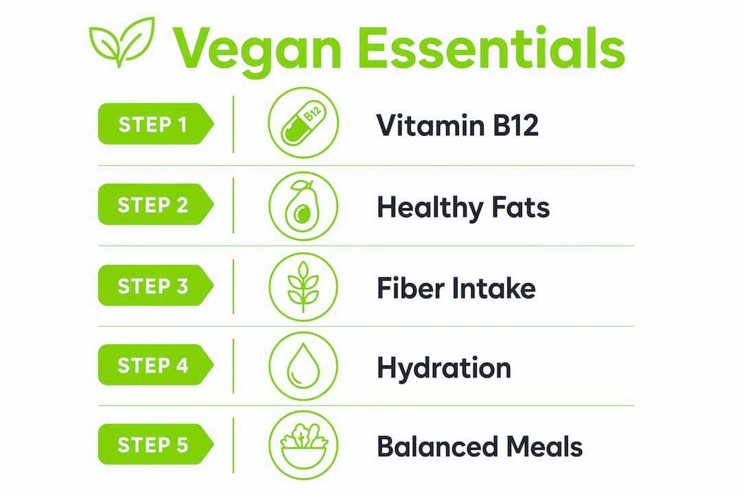 Transitioning to Veganism: A Beginner's Practical Playbook 1 Infographic illustrating key nutritional steps for transitioning vegan diet
