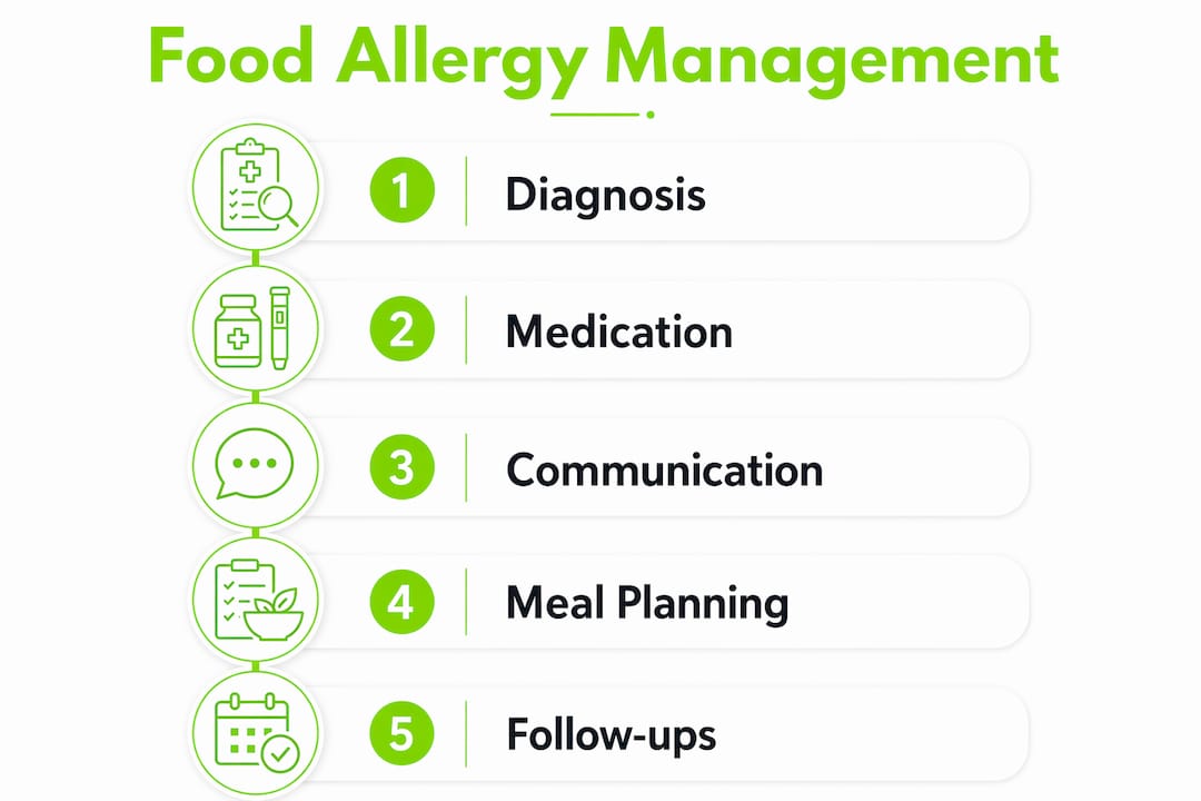 Managing Food Allergies: Practical Strategies That Work 2 Infographic showing food allergy management steps