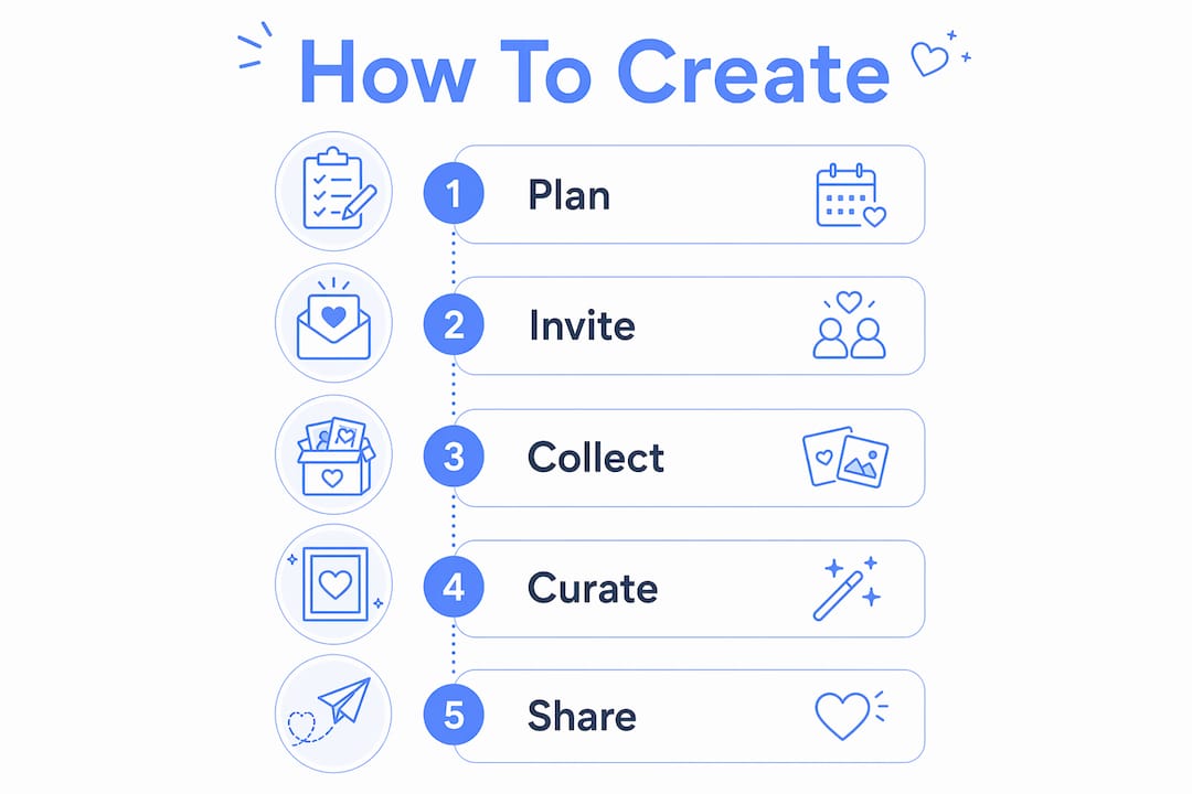 Infographic showing steps to create digital birthday memory board