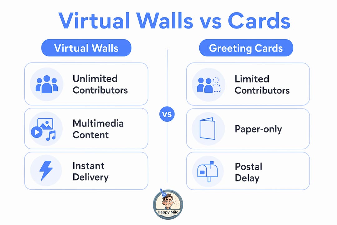Infographic comparing virtual walls and greeting cards