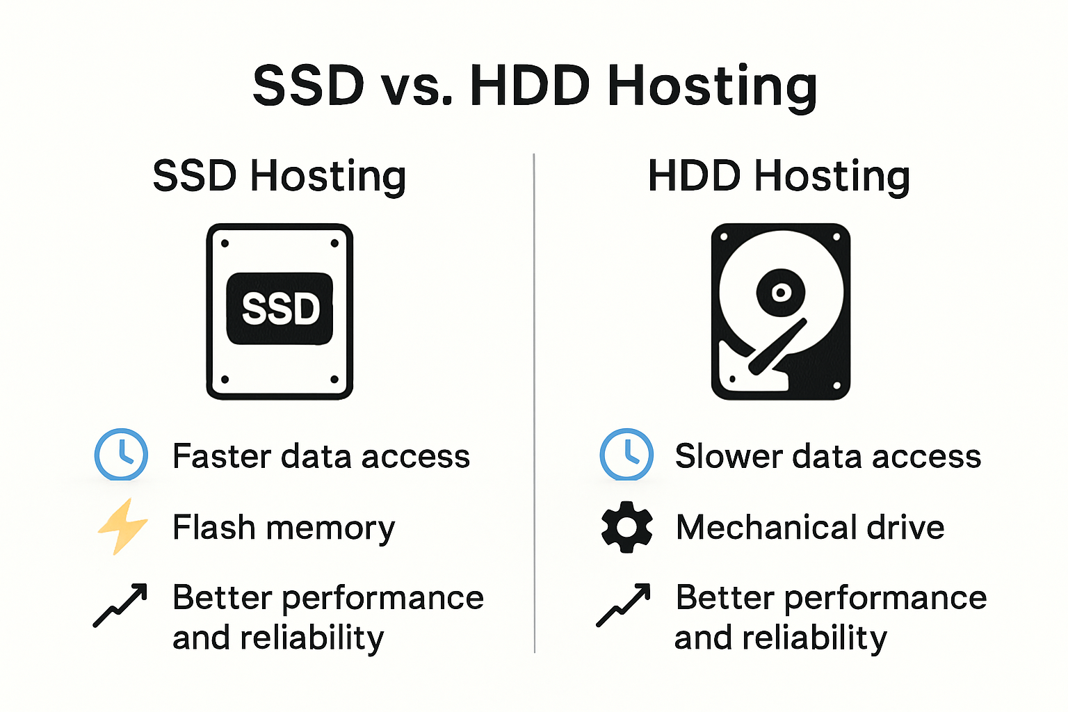 A visual comparison of SSD hosting and HDD hosting technologies.