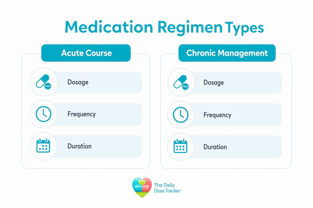 Infographic comparing acute and chronic medication regimens