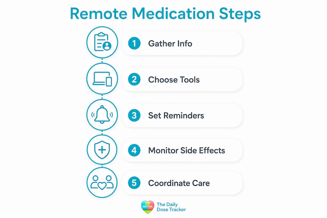 Infographic showing steps for remote medication management