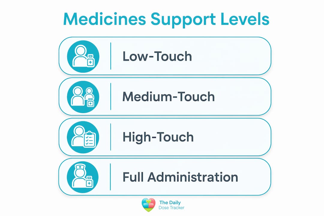 Infographic showing medicines support levels flow