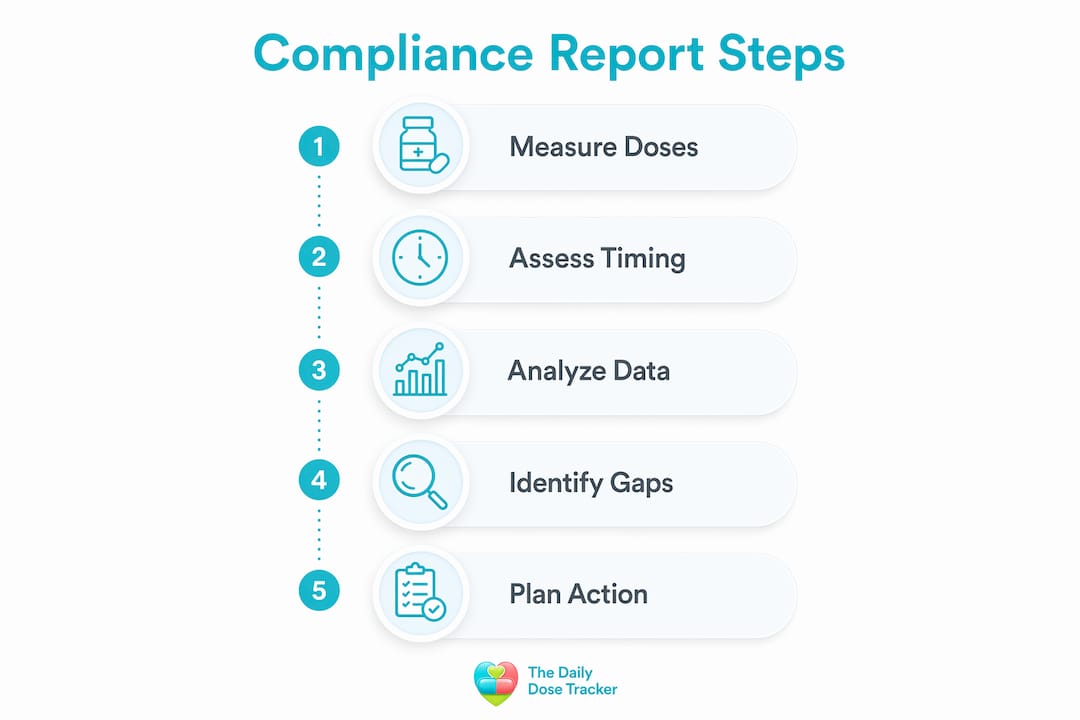 Infographic outlining medication compliance report steps
