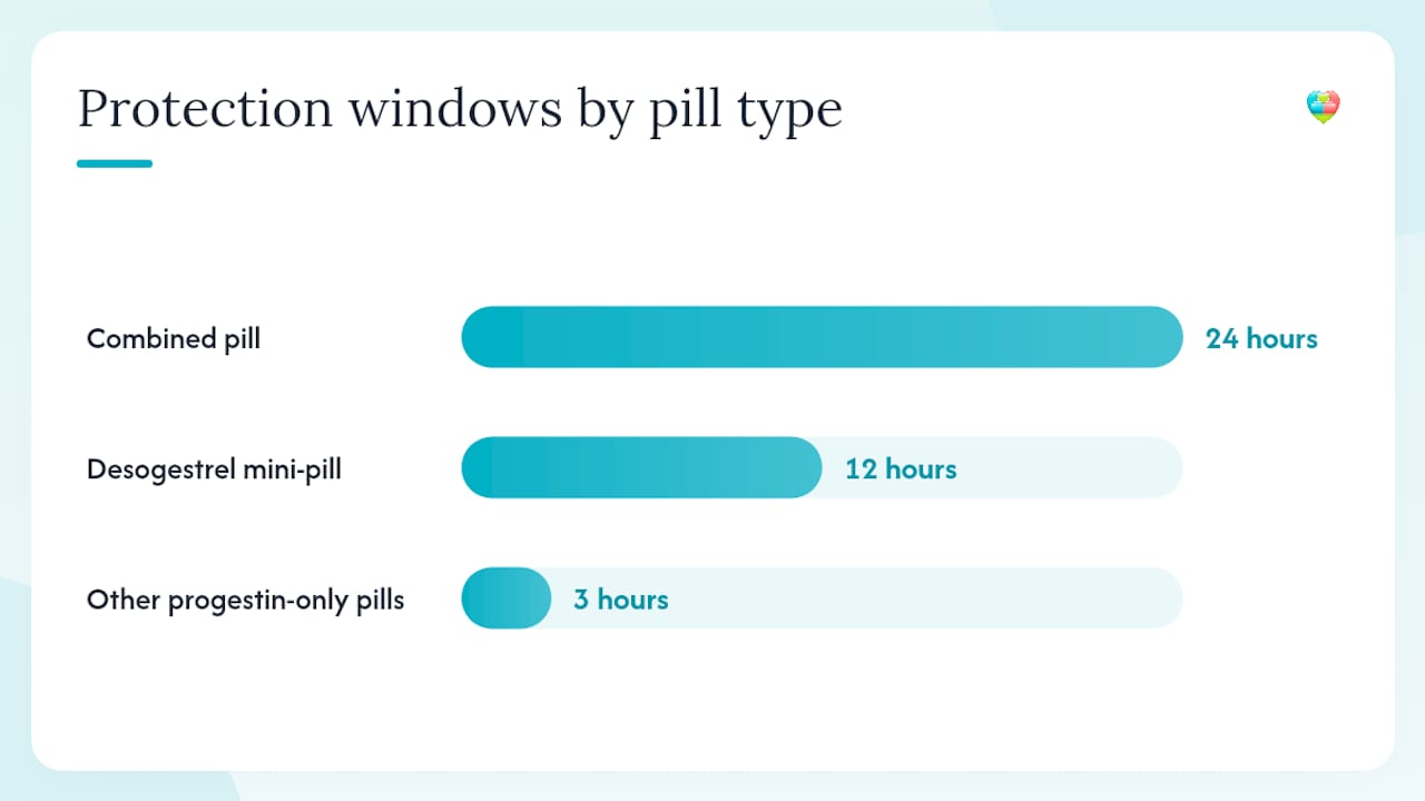 How late is too late? Protection windows by pill type — overview diagram