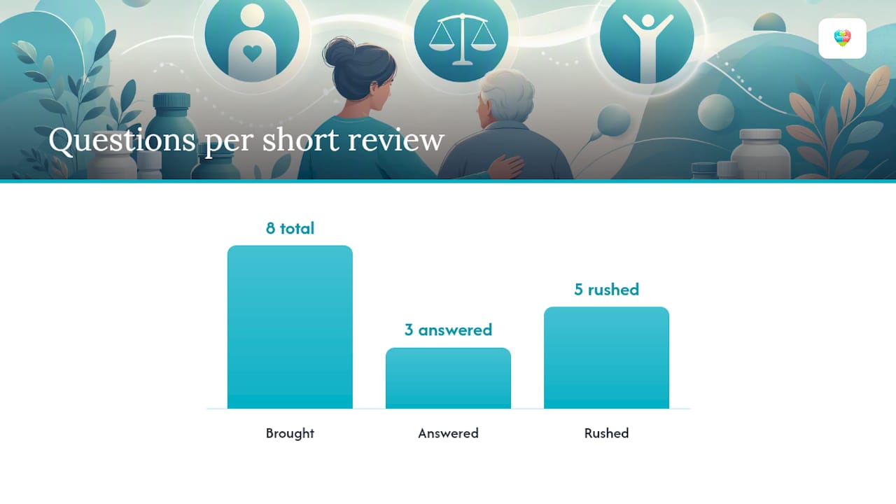 Priority questions to bring, ranked by what matters most — overview diagram