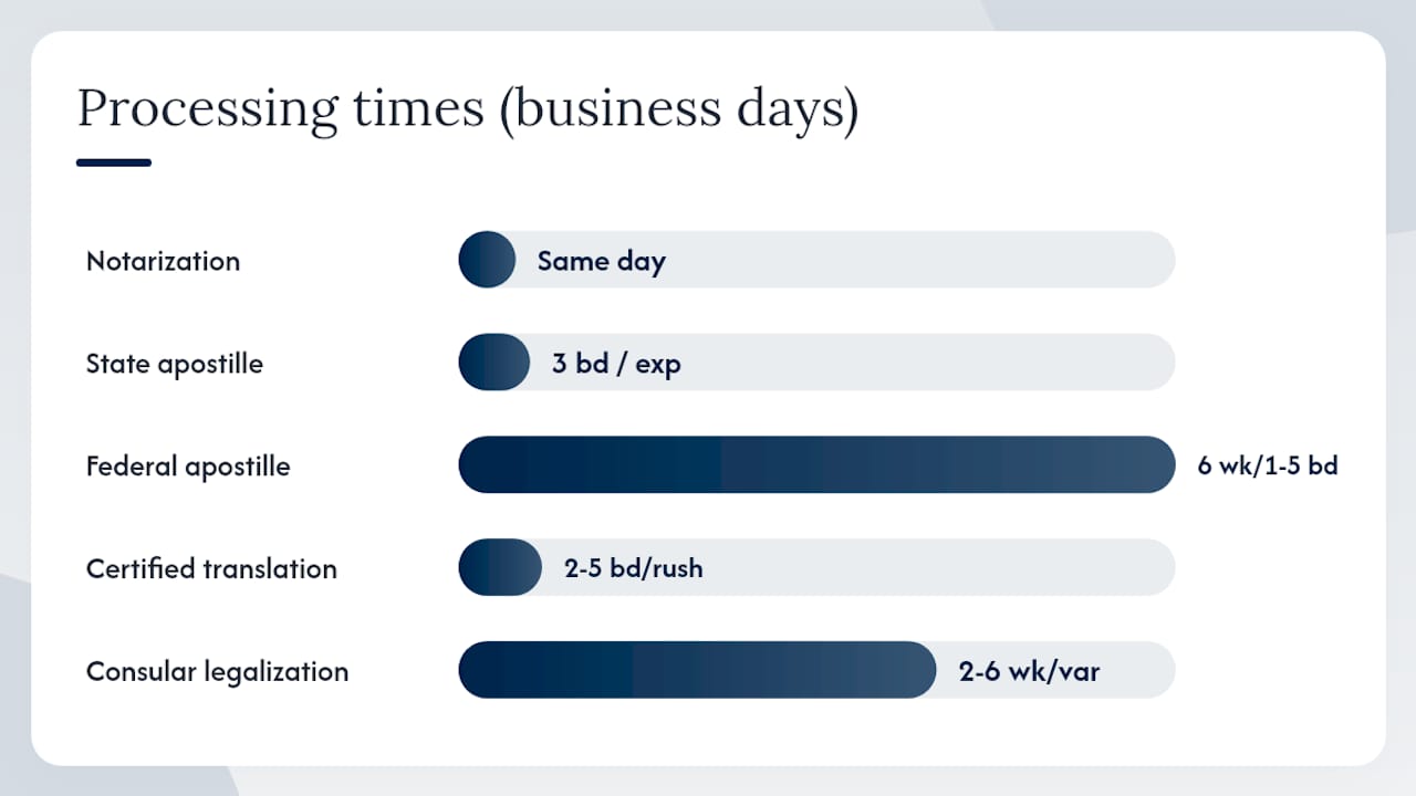 Timeline comparison of notarization and apostille processing times