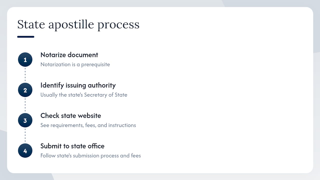 If your document was issued by a state: where to go — overview diagram