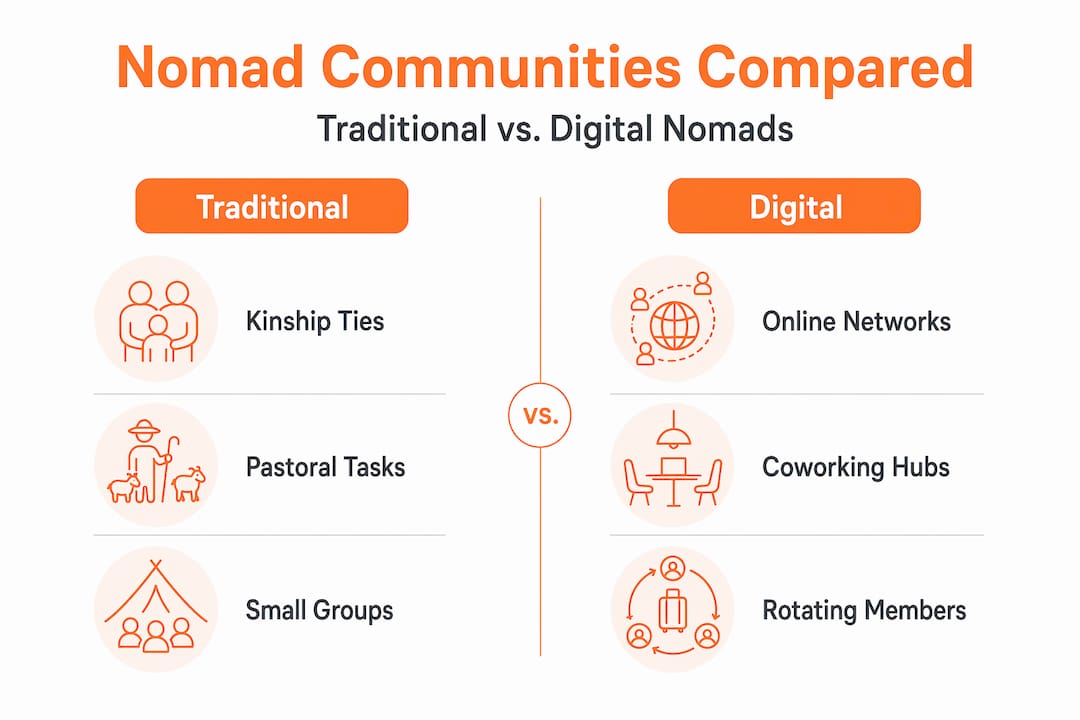 Infographic comparing traditional and digital nomad communities