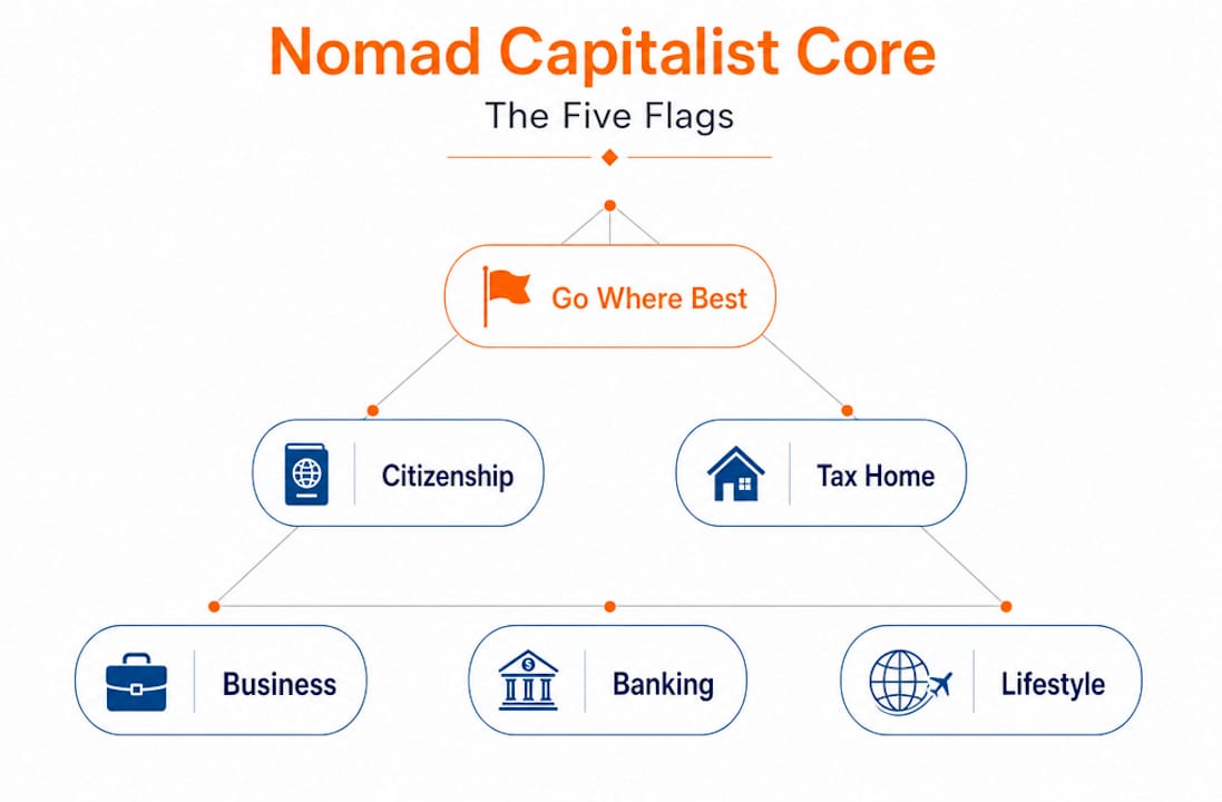 Hierarchy infographic Nomad Capitalist core principles