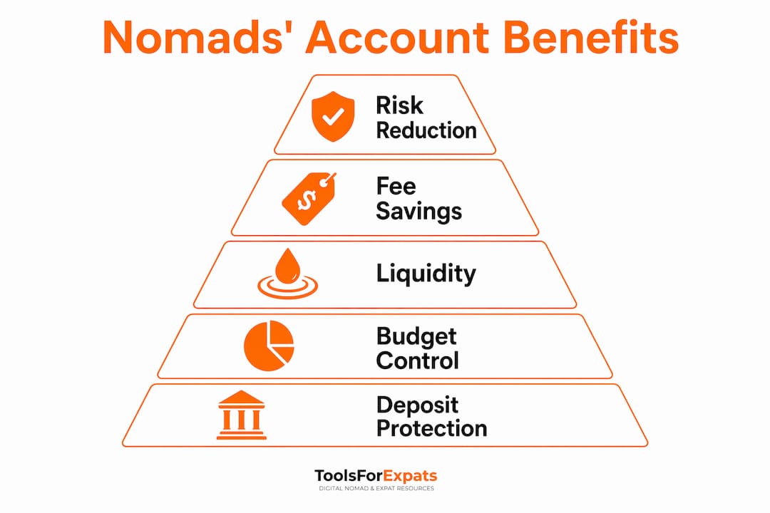 Infographic of benefits for nomads using multiple bank accounts