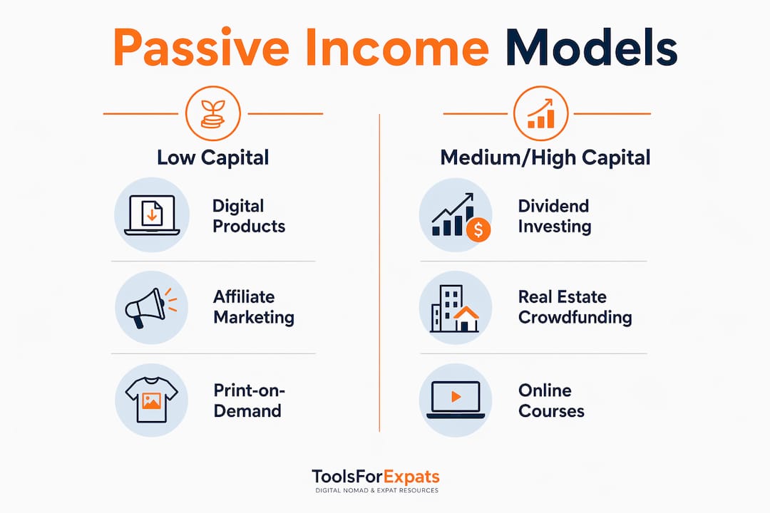 Infographic comparing passive income models by capital needed