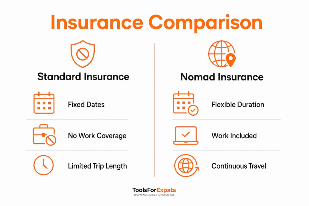 Infographic comparing nomad and standard travel insurance
